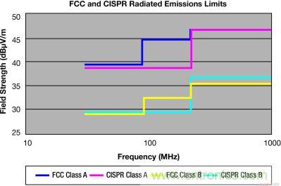 FCC 和 CISPR 輻射限制—30MHz 到 1GHz，測(cè)量距離 10m