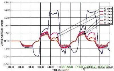 選用不同的終端匹配電阻時(shí)，在接收端看到的電流波形