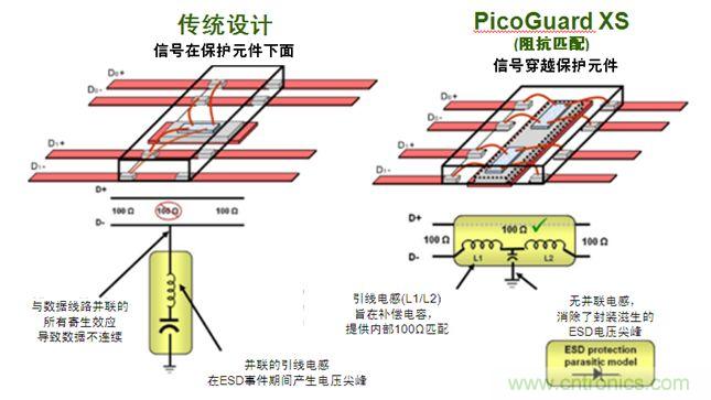 圖2：傳統(tǒng)ESD保護(hù)設(shè)計(jì)方法與PicoGuard XS比較。
