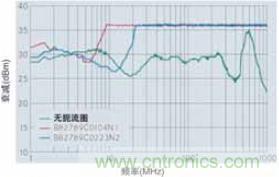 CAN總線處的射頻抗擾性得到加強，扼流圈的應(yīng)用大大增加了抗擾度