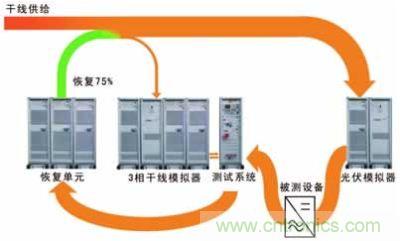 太陽能逆變器測試系統(tǒng)的設計。測試系統(tǒng)包括含有干線模擬單元的干線部分，一個光伏模擬器和一個功率恢復單元