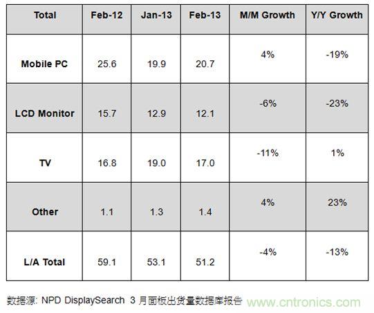圖1：2012年2月及2013年1、2月大尺寸面板出貨及成長率 (單位: 百萬片)