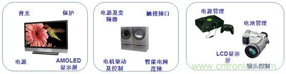 安森美半導體的重點消費應(yīng)用