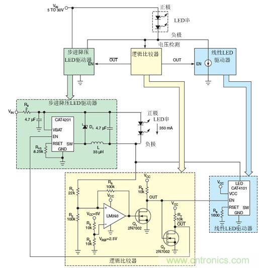 LM393比較器監(jiān)測LED串的低側(cè)電壓，并使能降壓穩(wěn)壓器(CAT4201)或線性穩(wěn)壓器(CAT4101)