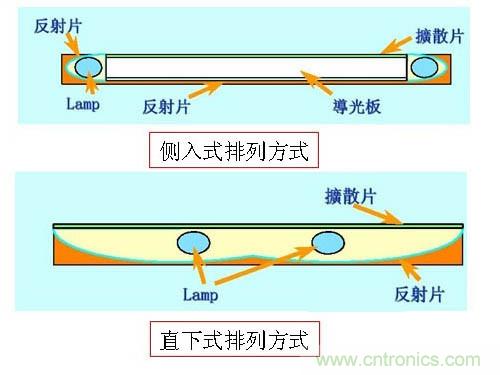 圖:直下式與側(cè)入式排列方式