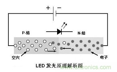 圖1：利用注入式電進(jìn)行發(fā)光的二極管叫發(fā)光二極管，通稱LED