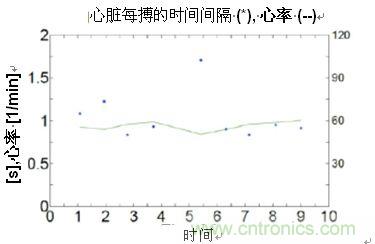 通過心率變動均數(shù)計(jì)算心臟搏動的間隔時間和心率變異度(HRV)