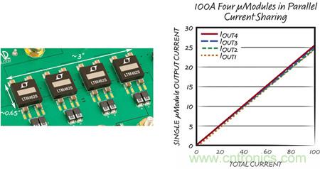 8 相、4 個 µModule 穩(wěn)壓器可擴展至 100A的設(shè)計