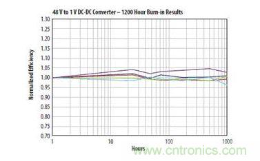 圖14：在40℃環(huán)境溫度和10A電流條件下使用兩個EPC1001 GaN晶體管的DC DC轉(zhuǎn)換器, 于連續(xù)工作1000小時后的結果
