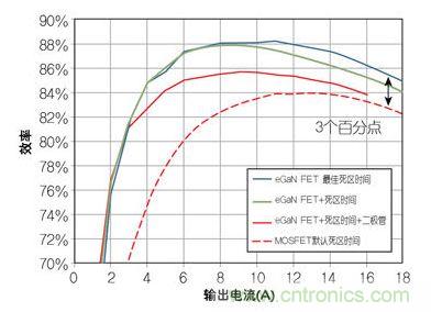 圖4：在12 V轉(zhuǎn)1.2V、1 MHz降壓轉(zhuǎn)換器，eGaN FET與MOSFET器件效率的比較