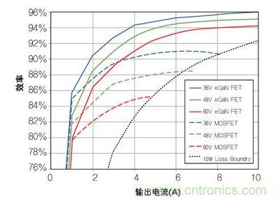 圖8：在36V- 60V轉(zhuǎn)12 V、500kHz 降壓轉(zhuǎn)換器，氮化鎵與MOSFET器件的效率比較
