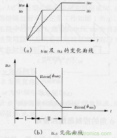 圖4：φ角調(diào)節(jié)過程中uHf，ud及uc1的變化曲線