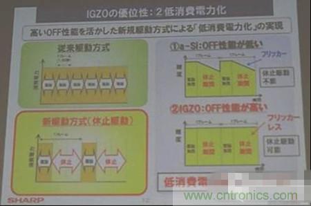 IGZO為什么能夠省電？