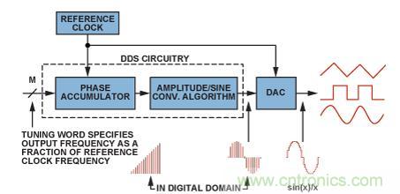 圖2.典型的DDS架構(gòu)和信號(hào)路徑（帶DAC）。