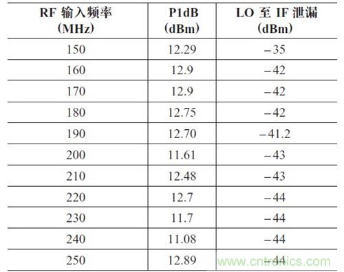 表2：P1dB 壓縮點(diǎn)和LO 泄漏與輸入頻率的關(guān)系。輸出頻率= 50MHz，HSLO