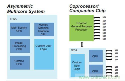 圖9.FPGA 作為SoC 非對稱多核，以及作為協(xié)處理器
