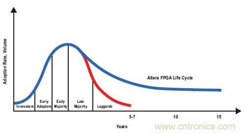 圖12.Altera FPGA 符合較長的工業(yè)產品生命周期要求