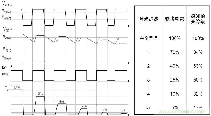 圖4：NCL30081和NCL30083增加了5步準(zhǔn)對(duì)數(shù)調(diào)光功能。