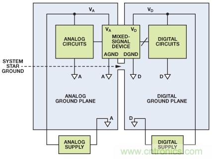 圖8. 混合信號IC接地：單個PCB（典型評估/測試板）。