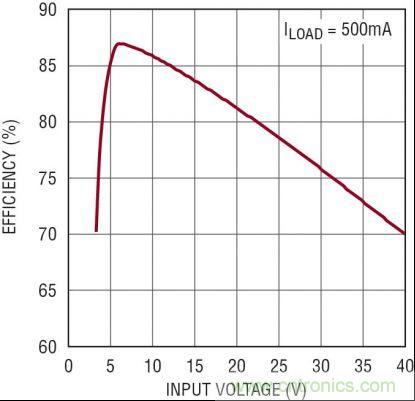 圖3：5V、2MHz 汽車電源的效率隨 VIN 的變化