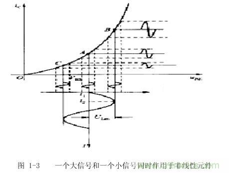 圖1-3: 一個(gè)大信號(hào)和一個(gè)小信號(hào)同時(shí)作用于非線性元件