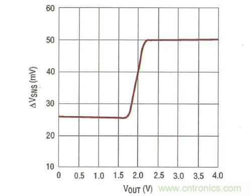 圖4:電流限值的 2:1 折返可減小嚴(yán)重輸出短路時(shí)的 MOSFET 應(yīng)力