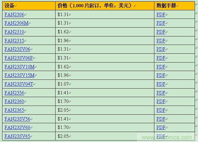 飛兆新款負載點調(diào)節(jié)器，以96%滿載效率提供15A輸出電流