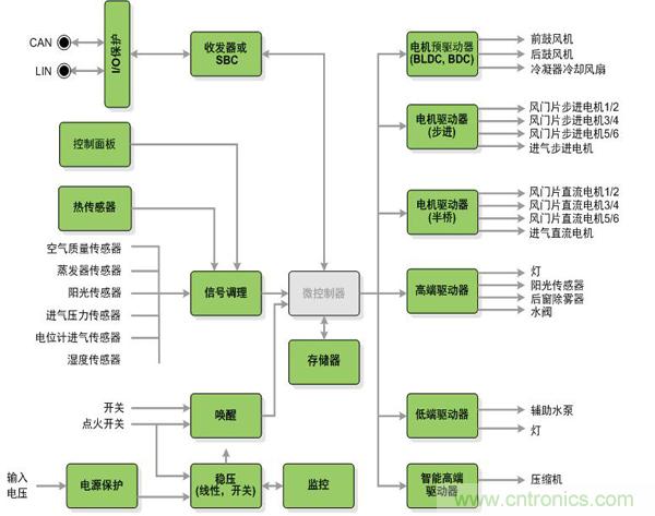 圖1:安森美半導體為汽車空調(diào)系統(tǒng)提供的器件(綠色方框)