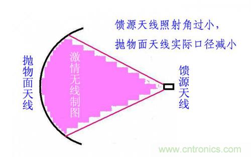 最簡單使用的天線——罐頭天線，可做正饋大鍋饋源！ 