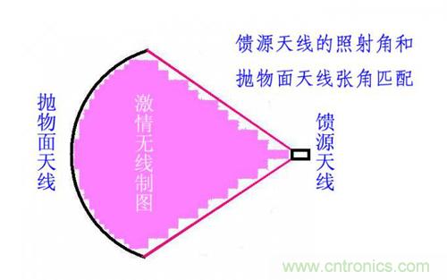 最簡單使用的天線——罐頭天線，可做正饋大鍋饋源！ 