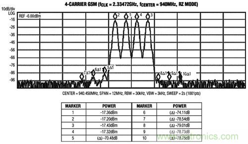 圖3 MAX5879 4載波GSM性能測試，940MHz和2.3Gsps(第一奈奎斯特頻帶)
