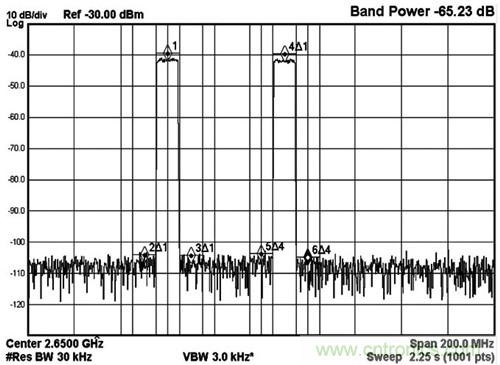 圖5 MAX5879 2載波LTE性能測試，2650MHz和2.3Gsps(第三奈奎斯特頻帶)