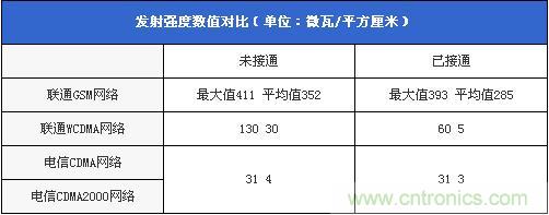 發(fā)射強(qiáng)度數(shù)值對(duì)比(單位:微瓦/平方厘米)