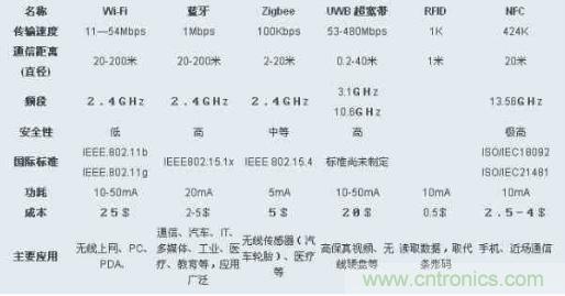 圖：ZigBee、Wi-Fi、藍(lán)牙和幾種無線技術(shù)的對(duì)比圖