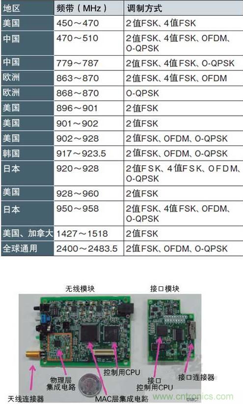 圖1：面向智能儀表的“IEEE802.15.4g” 支持各種頻帶和調(diào)制方式，符合各國(guó)的頻率規(guī)定（a）、（b）是NICT開發(fā)的支持IEEE802.15.4g的無線收發(fā)模塊