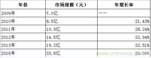 圖1:2013-2016年中國超級電容器市場規(guī)模預(yù)測(單位:人民幣)