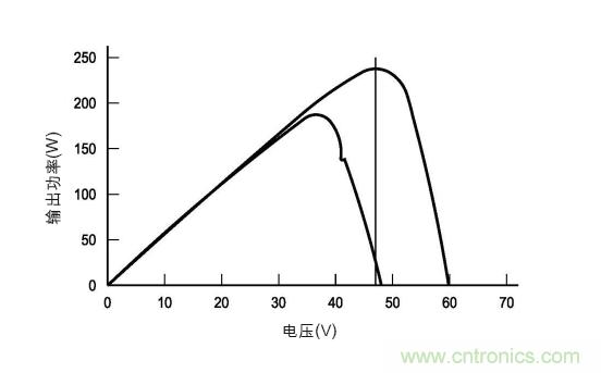 圖3：在各種天氣、時(shí)間和面板熱量條件下的MPP。(TI提供)