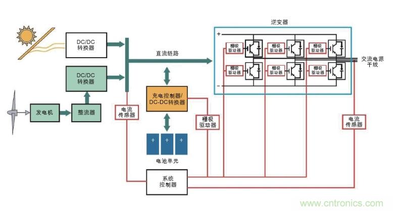  圖6: 可替代能源系統(tǒng)需要在高壓功率電路以及控制器管理功率流之間設(shè)置隔離連接(紅色)。(Avago提供)