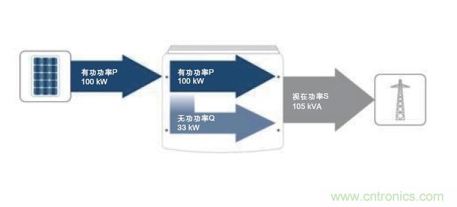 圖7：除了接收到的PV有功功率之外，所需的無(wú)功功率也在逆變器中產(chǎn)生。這兩者的幾何和就是視在功率；它對(duì)逆變器設(shè)計(jì)具有決定性的意義。(SMA提供)