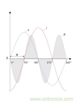 圖8b: 在電流i和電壓u之間的90o相移處，產(chǎn)生一個(gè)帶零平均值的交變呈現(xiàn)的正向和反向輸出---純無(wú)功功率 (SMA提供)