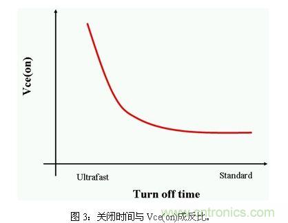 使功耗降至最低，太陽能逆變器IGBT怎么選？