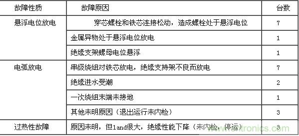 25只電壓互感器故障原因統(tǒng)計