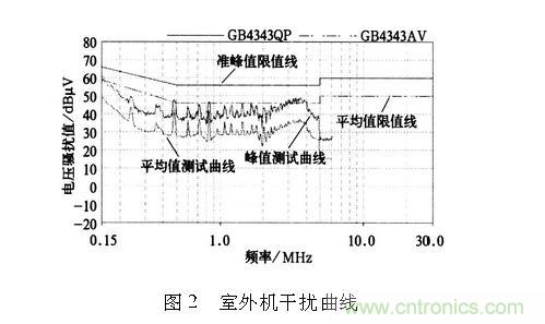 如何抑制電磁干擾？選對(duì)濾波電容很重要！