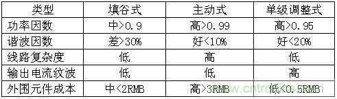 LED驅動器設計:如何用低成本實現(xiàn)高功率因數(shù)