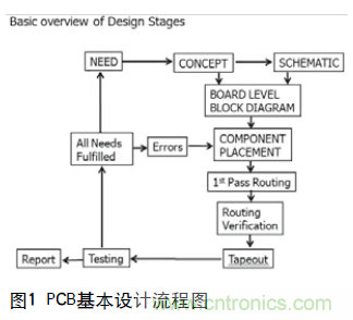 工程師推薦必看！開(kāi)發(fā)高質(zhì)量PCB設(shè)計(jì)指南