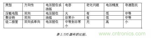對(duì)抗靜電放電，ESD防護(hù)器件該如何選擇？