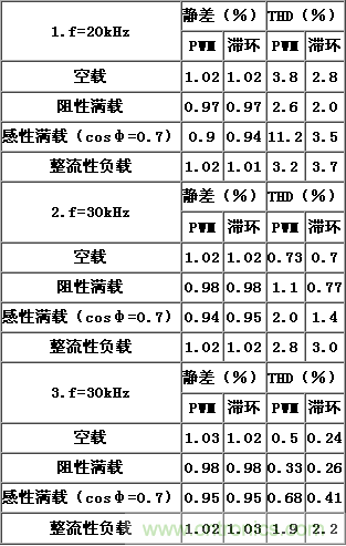 比比看，兩種逆變電源的控制方式誰更優(yōu)？