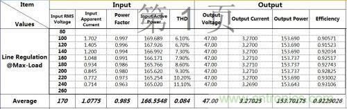 PCB布局該這么做！150W LED驅(qū)動電源拆解學習