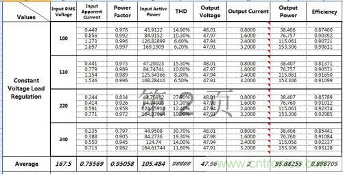 PCB布局該這么做！150W LED驅(qū)動電源拆解學習