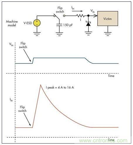 基本的限壓電路可以防止過(guò)壓損壞。雖然消除了高瞬態(tài)電壓，但代之以幾個(gè)安培的浪涌電流可能會(huì)導(dǎo)致系統(tǒng)中出現(xiàn)其它問(wèn)題